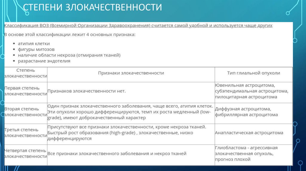 Лов граде. Степень злокачественности g2. Степени злокачественности опухолей. Степень злокачественности High Grade. Степени злокачественности глиом.