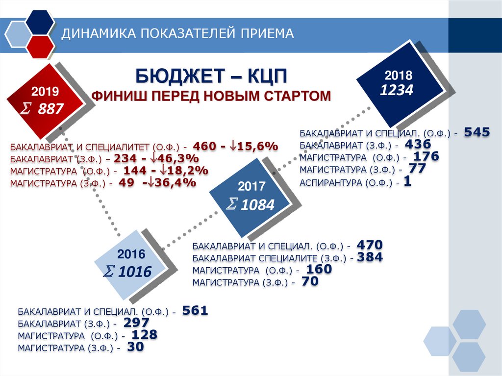 Прием показателей