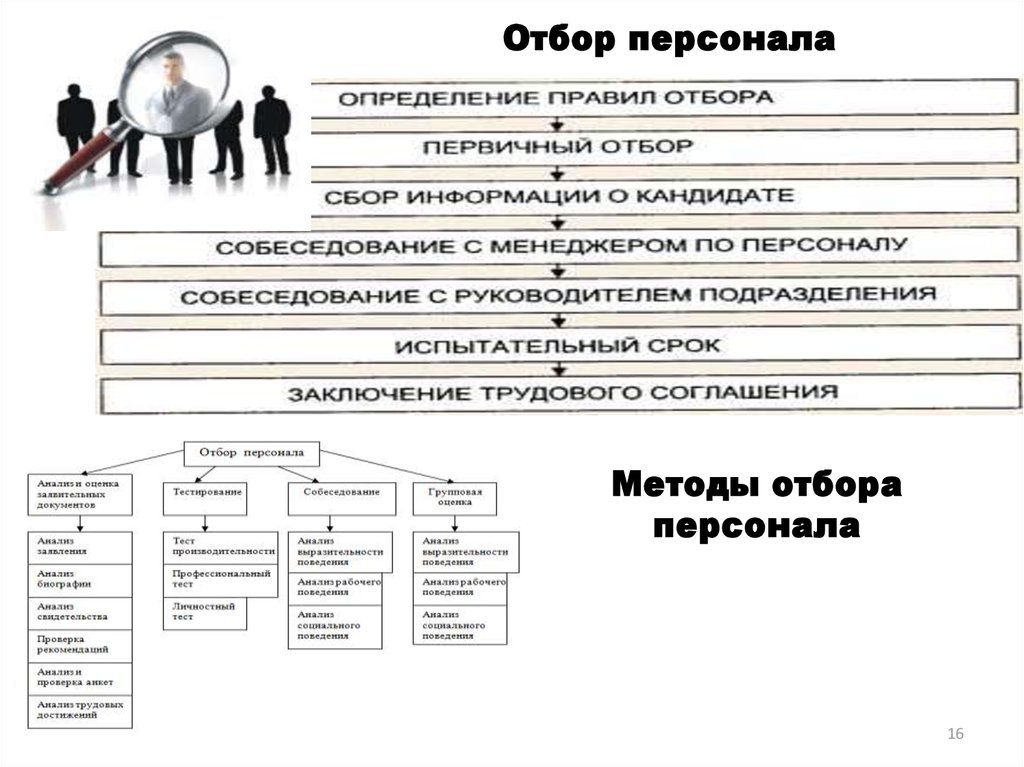 Управление персоналом проекта презентация