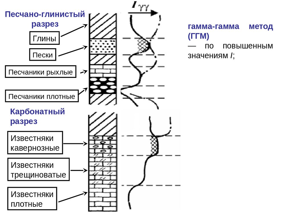 Известняки в разрезе скважин выделяются на диаграммах нгк