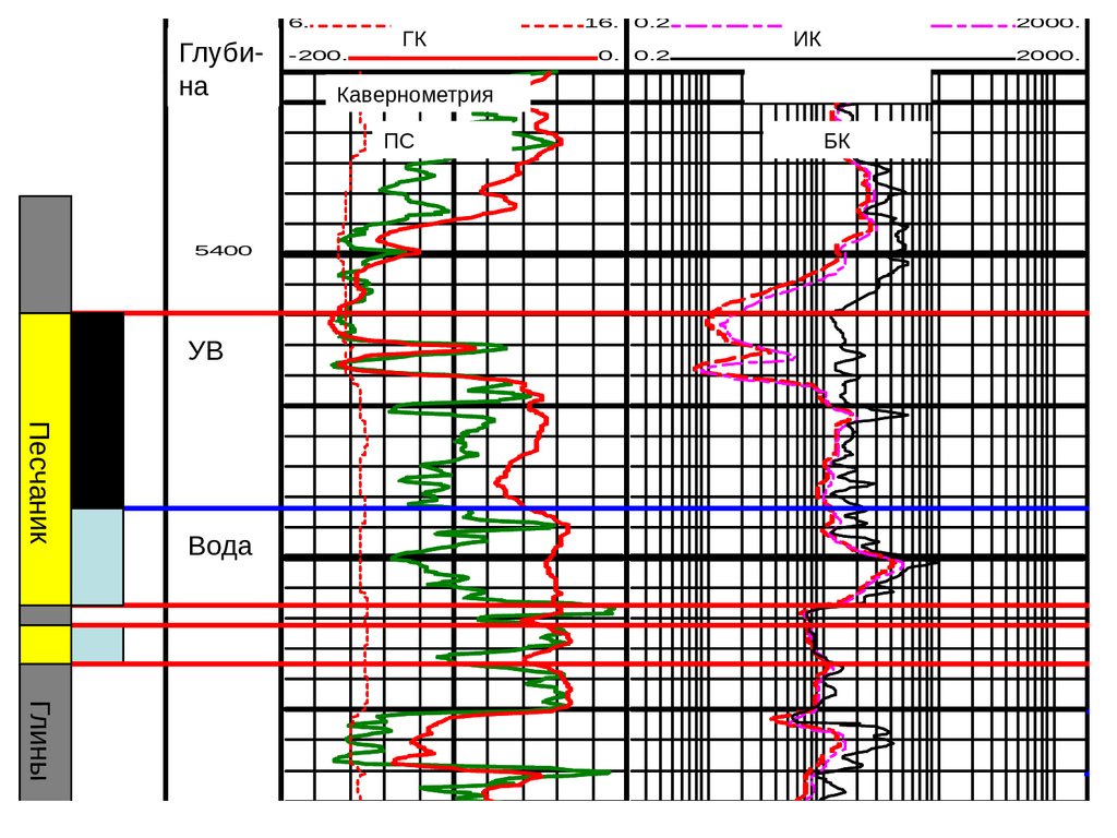Интерпретация данных моделей. Интерпретация геофизических исследований скважин. Геофизические методы исследования скважин кавернометрия метод. Интерпретация данных ГИС. Интерпретация диаграмм ГИС.