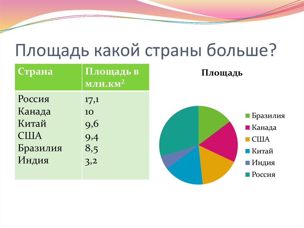 На диаграмме представлены некоторые из крупнейших по численности населения стран мира численность