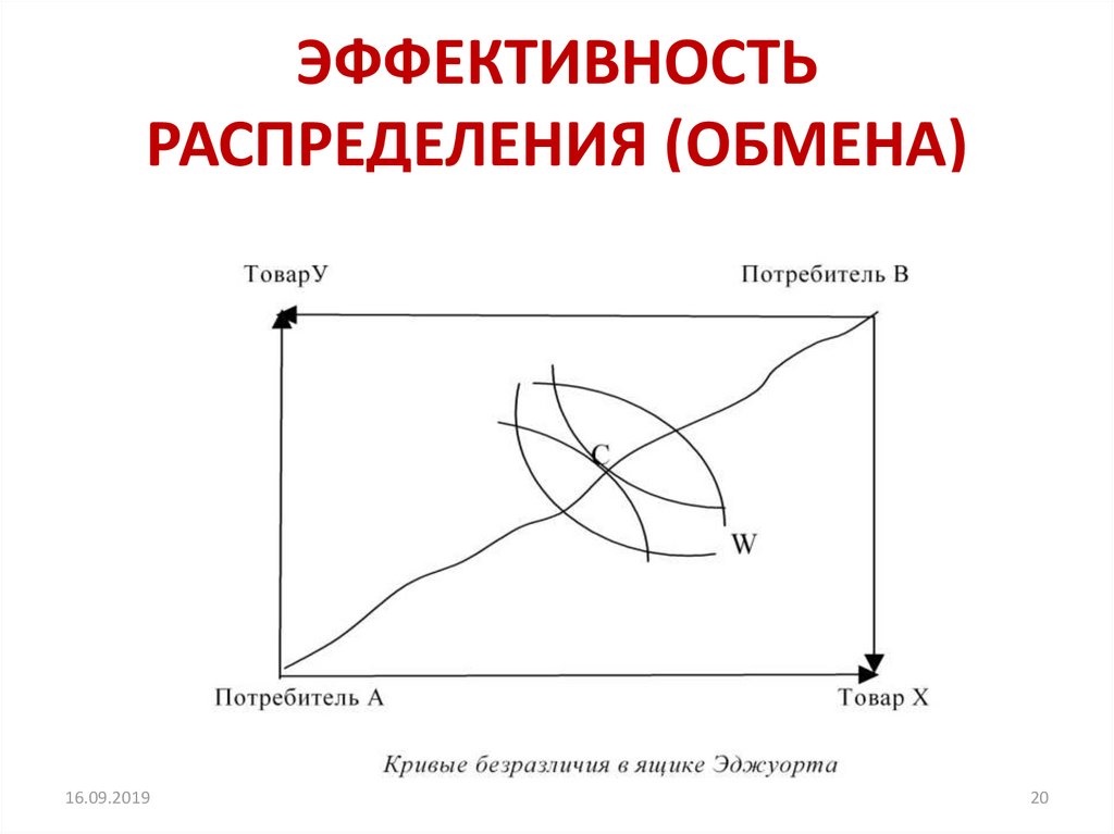 Эффективность распределения