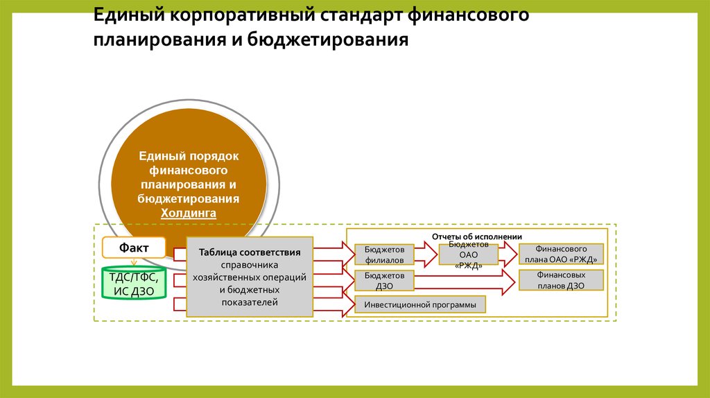 Финансовый план оао ржд