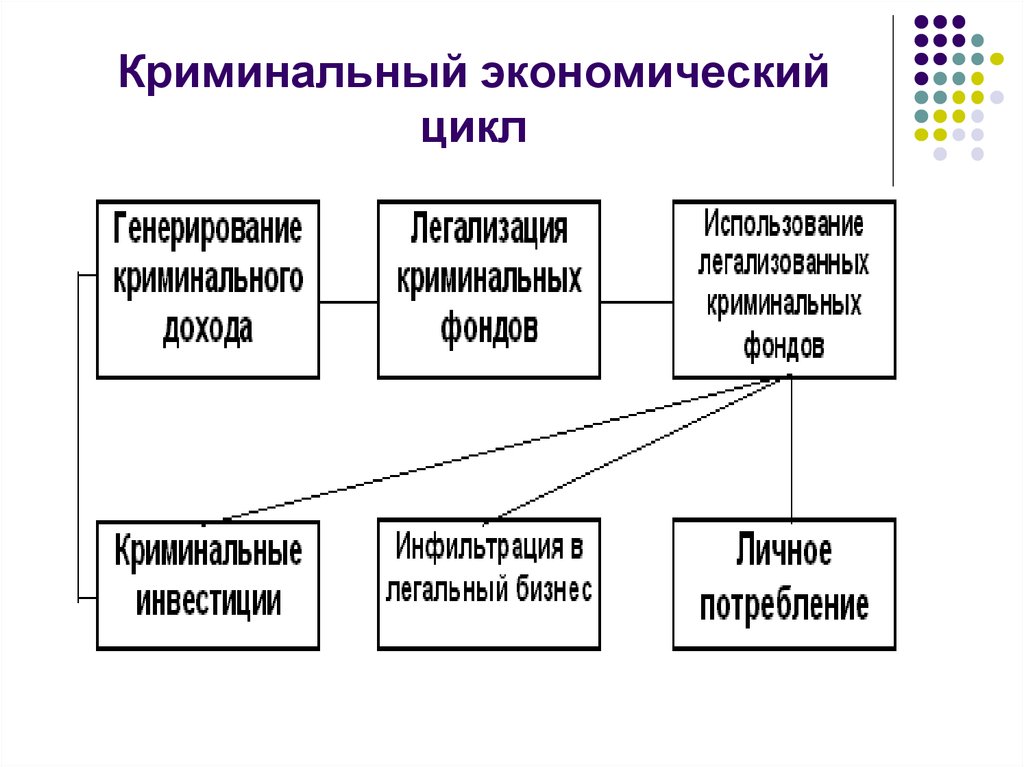 Какой способ интеграции преступного дохода. Криминальный экономический цикл. Криминальная теневая экономика. Структура криминальной экономики. Основные стадии криминального экономического цикла.