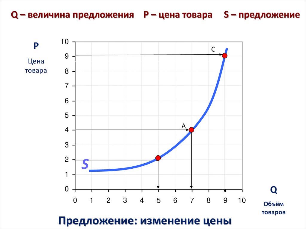 Предлагаемый график