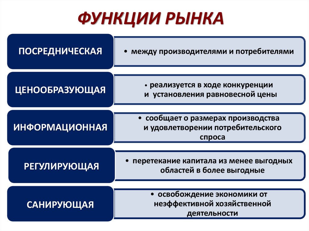 Функции рынка схема