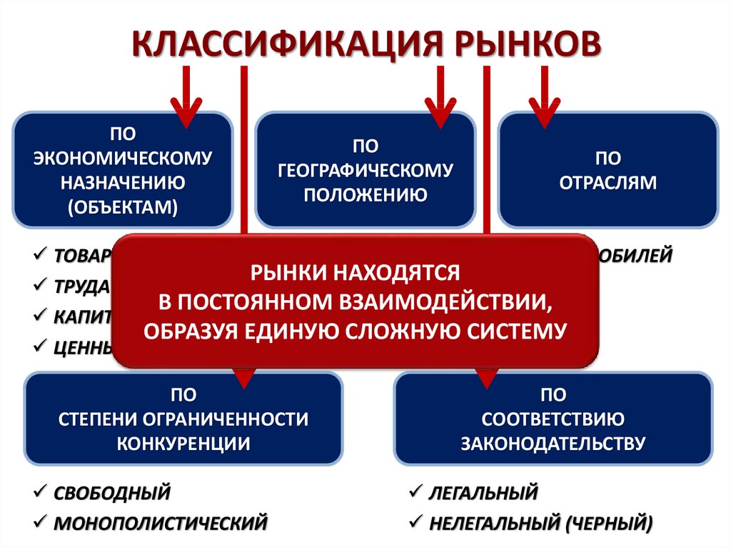 Классификация рынка схема