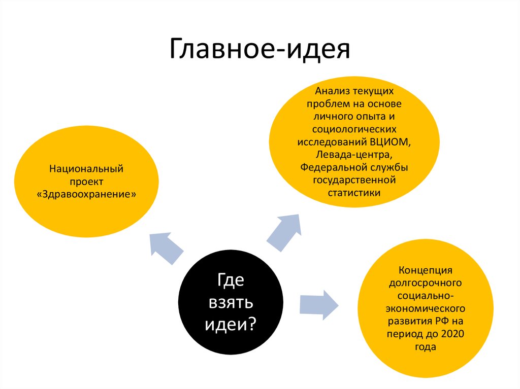 Структура социально значимого проекта