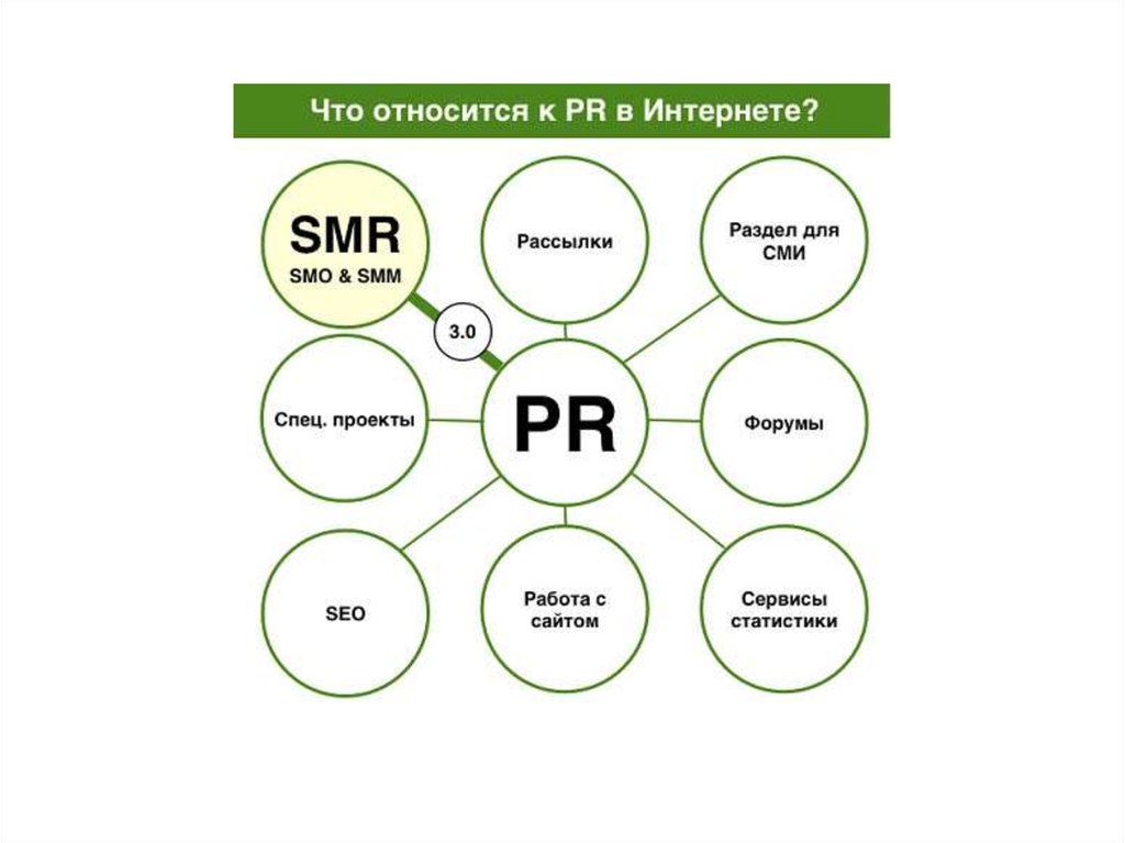 Сферы пиар. Инструменты PR В интернете. Методы PR В интернете:. Пиар технологии в интернете. Способы PR продвижения.