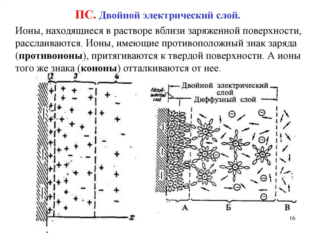 Схема строения коллоидной частицы с двойным электрическим слоем