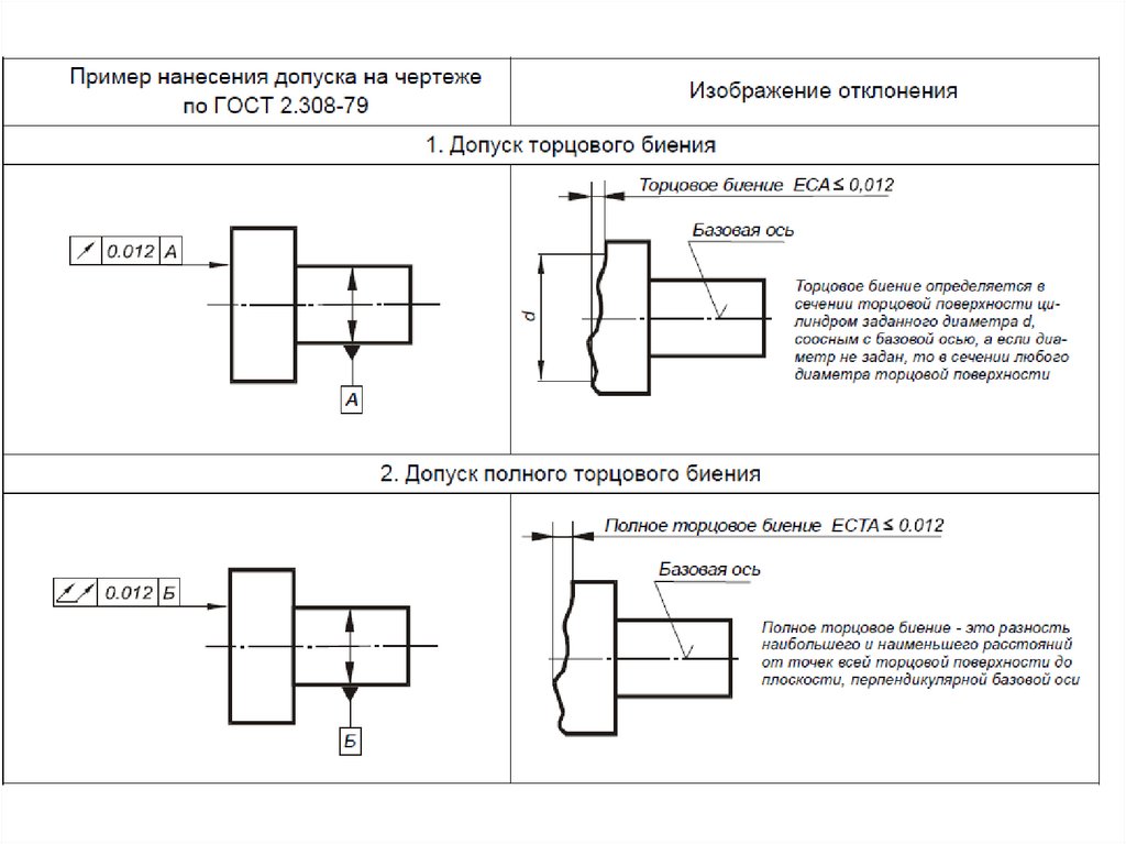 Санкционированный допуск. Допуск соосности ЕСКД. Биение ЕСКД. Допуск торцевого биения. Допуски виды допусков.