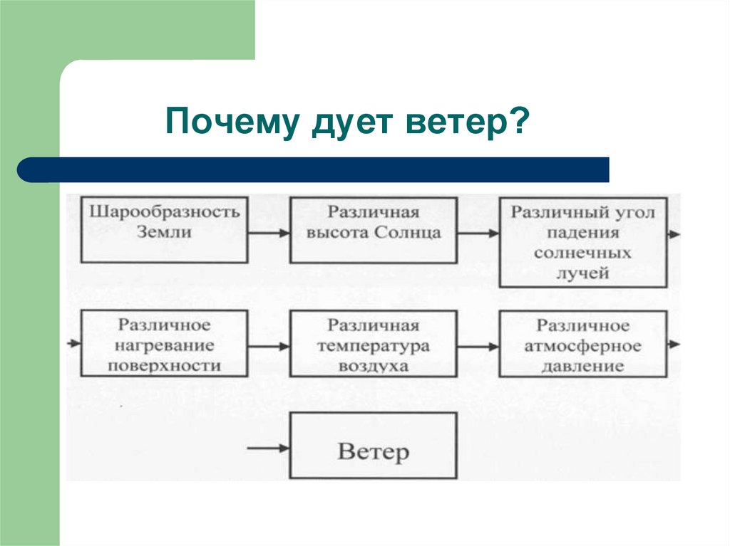 Причины ветра. Почему дует ветер. Почему дует ветер схема. Почему дует ветер презентация.