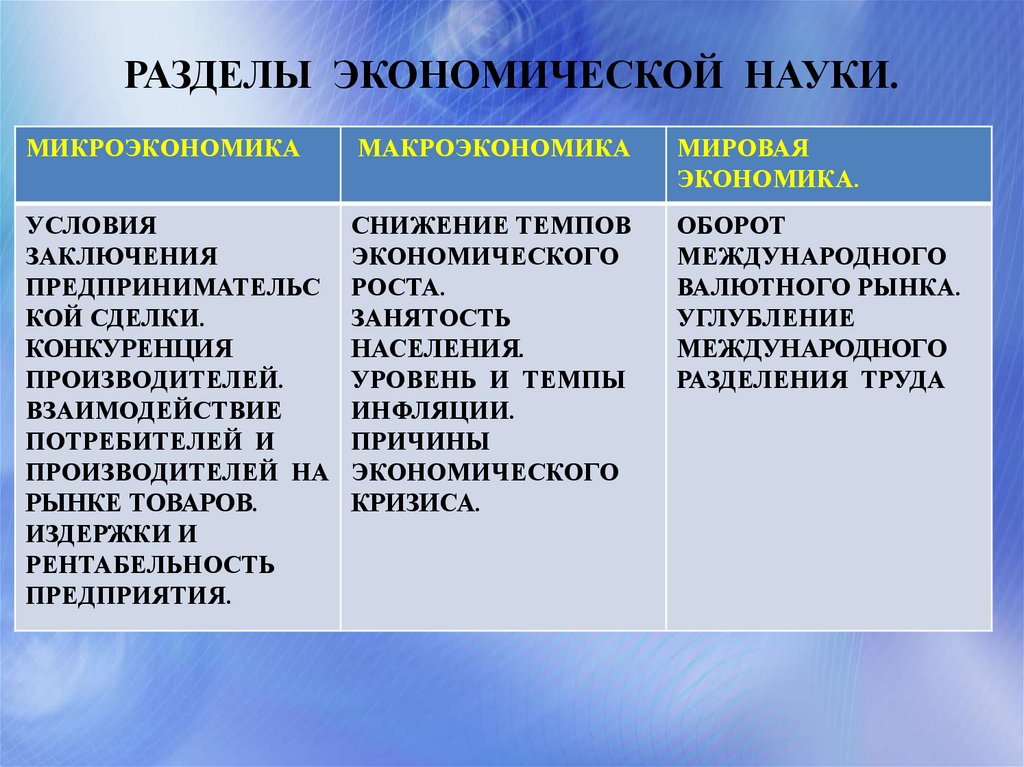 Заполните таблицу разделы экономической науки