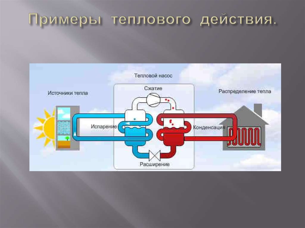 Использование теплового. Примеры теплового действия. Тепловая энергия примеры. Примеры тепловых действий. Примеры тепловой энергетики.