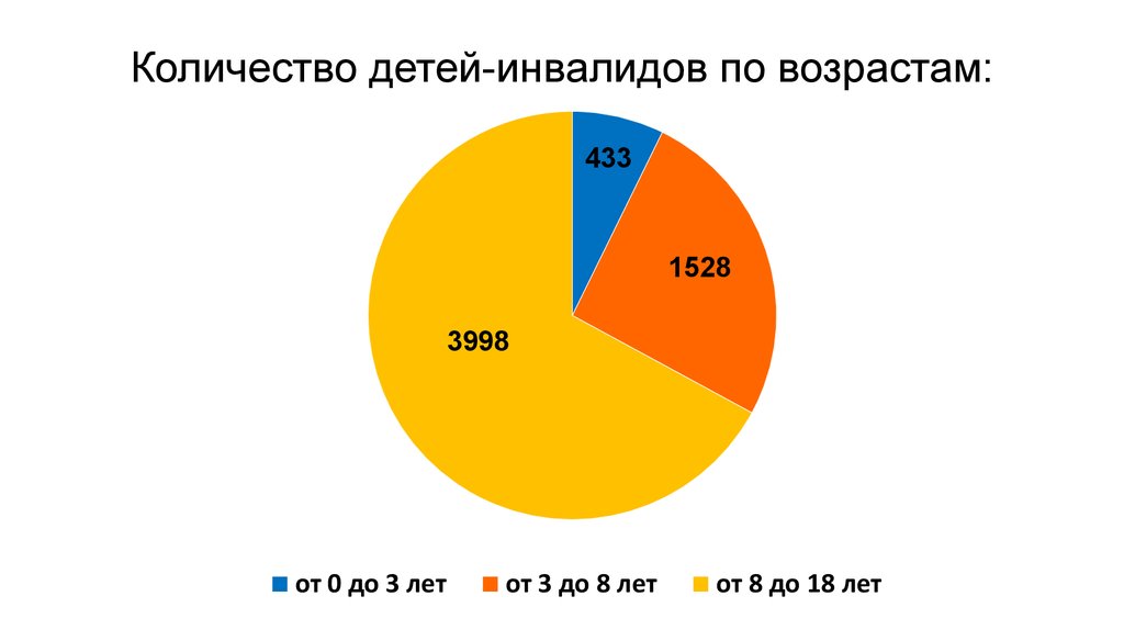 Сколько детей в мире. Количество детей инвалидов в Краснодаре.