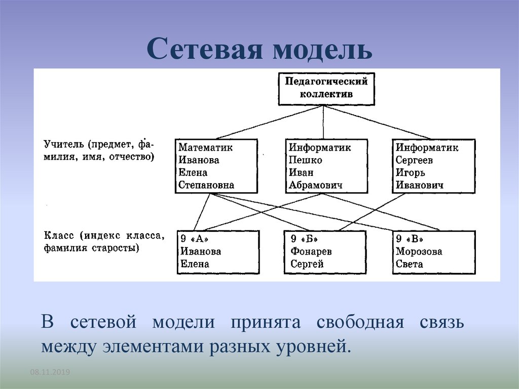 Организация сетевых моделей. Сетевая модель. Сетевая модель университет. Элементы сетевой модели. Сетевая модель базы данных.