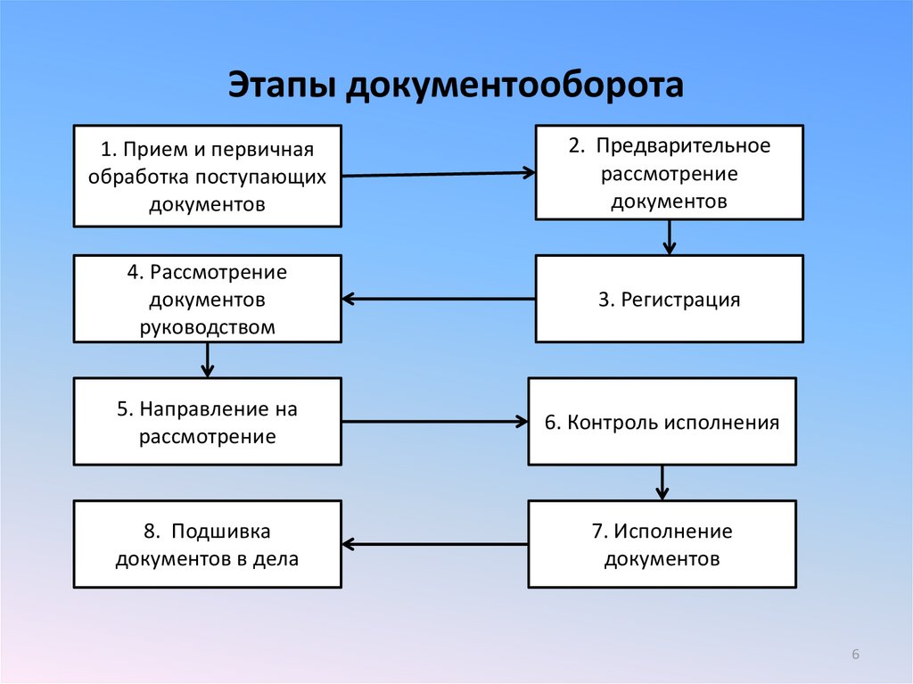 Наименование начального и конечного субъекта. Структурная схема документооборота. Схема документооборота внутренних документов. Этапы документооборота в организации. Этапы документооборота схема.