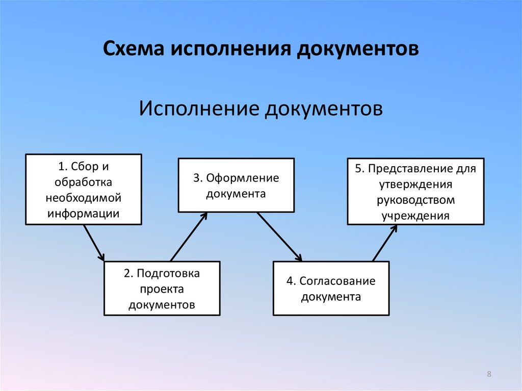 Схема организации делопроизводства