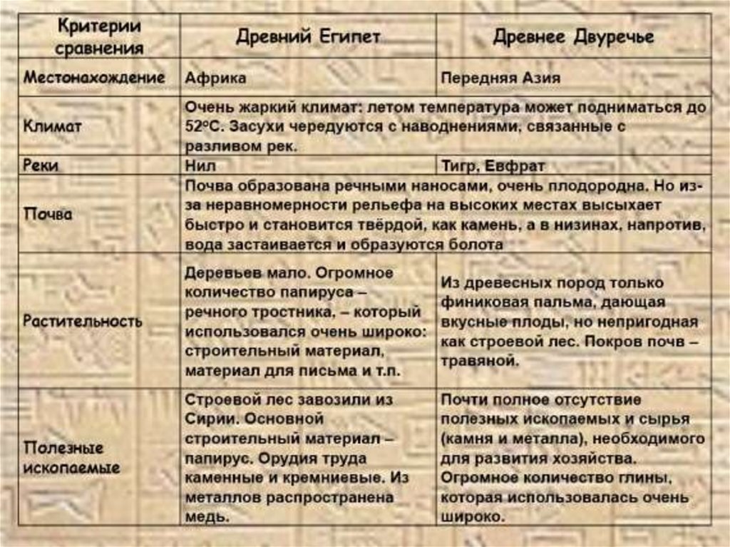 План характеристики египта по географии 7 класс стр 254