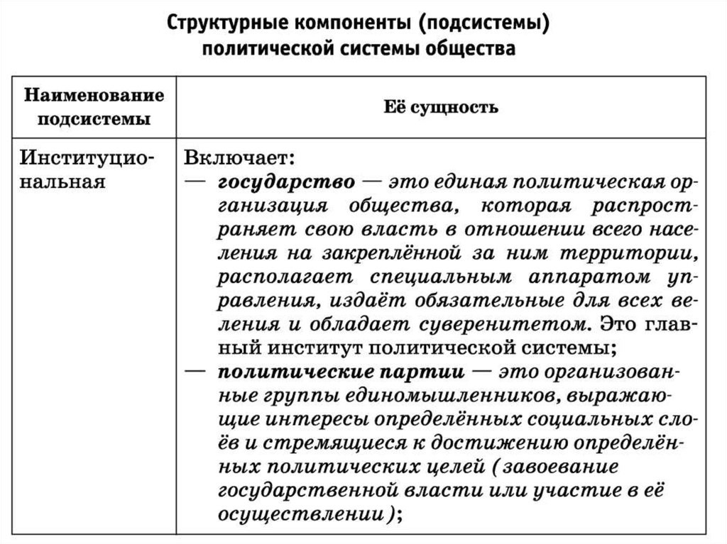 Политическая система егэ обществознание презентация