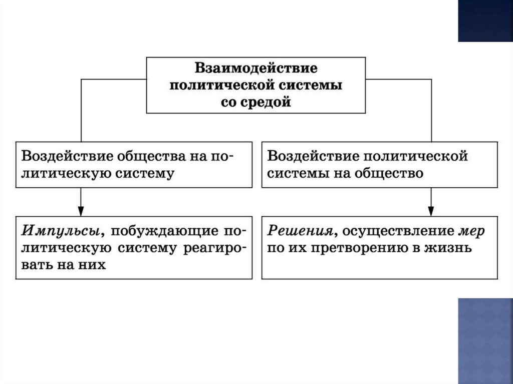 Что собой представляла политическая система. Политическая система общества схема. Политическая система ЕГЭ. Политическая организация общества схема. Компоненты политической системы ЕГЭ Обществознание.