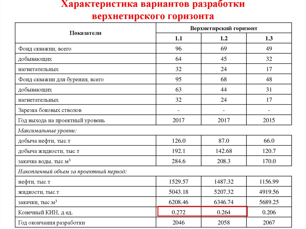 Дать характеристику варианта