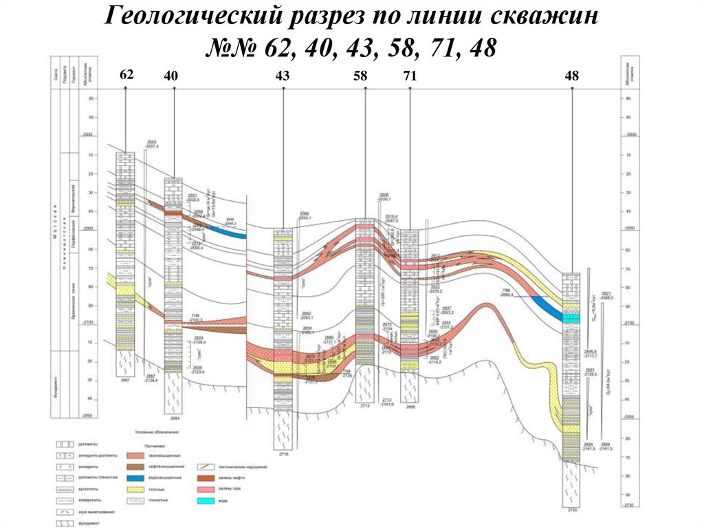 Геологический разрез. Построение геологического разреза по скважинам. Геологический разрез Мамонтовского месторождения. Геологический разрез по пробуренным скважинам. Геологический разрез по линии скважин.