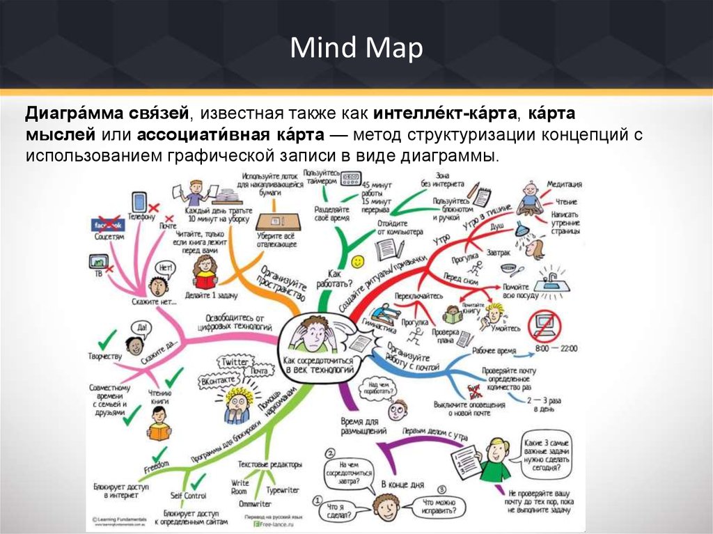 Диаграммы связей mind maps