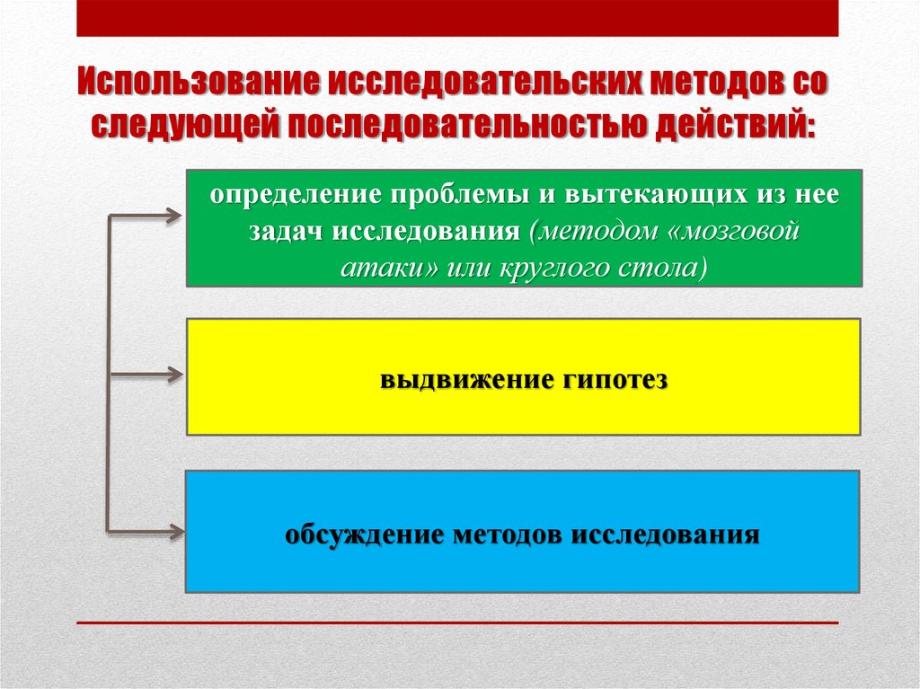 Использование исследовательских. Последовательность действий исследовательских методов. Исследовательский проект последовательность действий. Последовательность действий выдвижение гипотезы. Порядок применения методов.