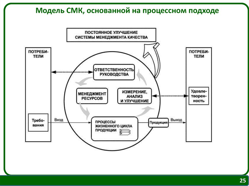 Процессы смк