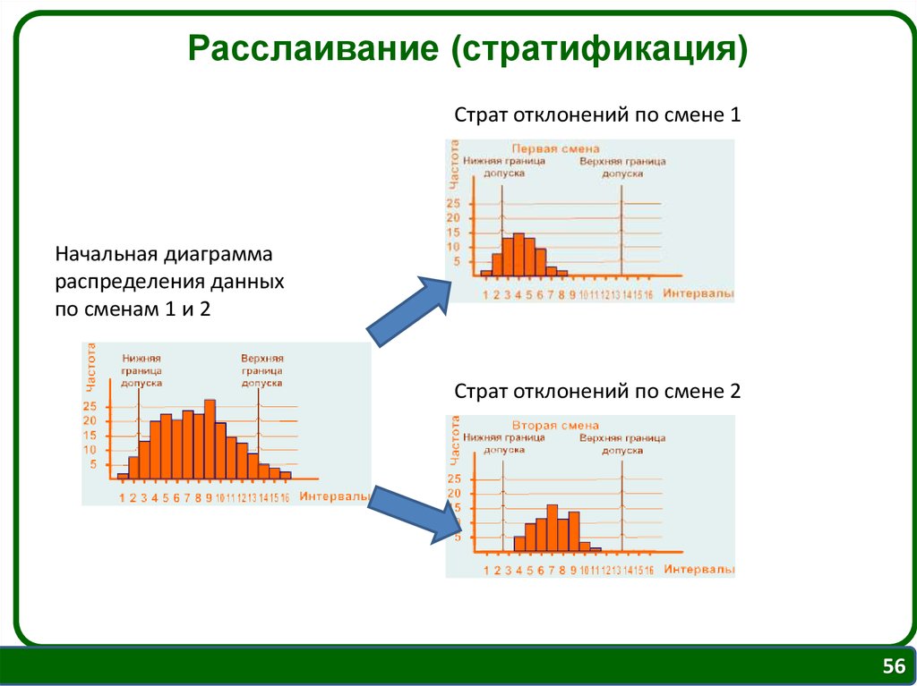 Управление отклонениями и изменениями. Стратификация инструмент качества. Стратификация в управлении качеством. Метод стратификации (расслаивания данных. Стратификация метод контроля качества.