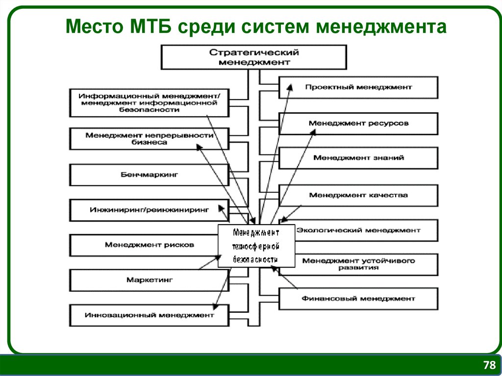 Развитие системы менеджмента организаций