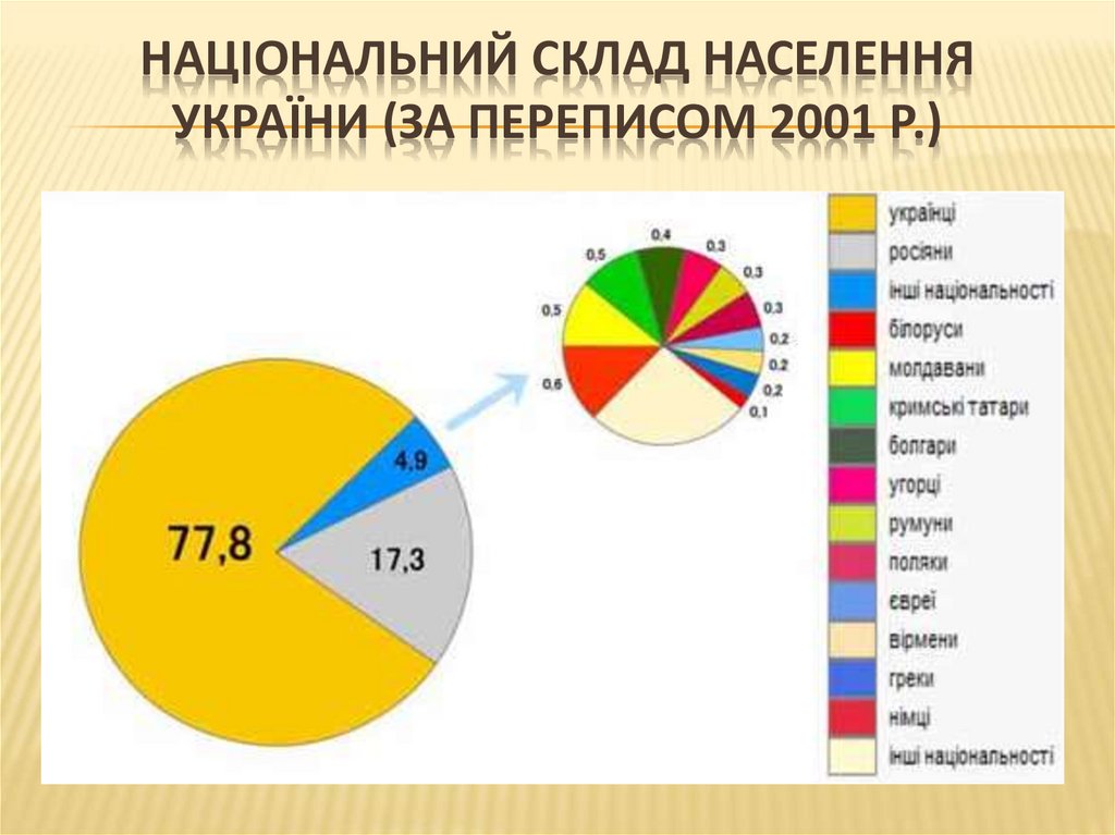 Національний склад населення України (за переписом 2001 р.)