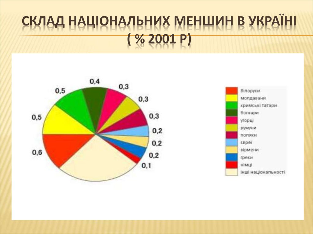 Склад національниХ меншин в Україні ( % 2001 р)