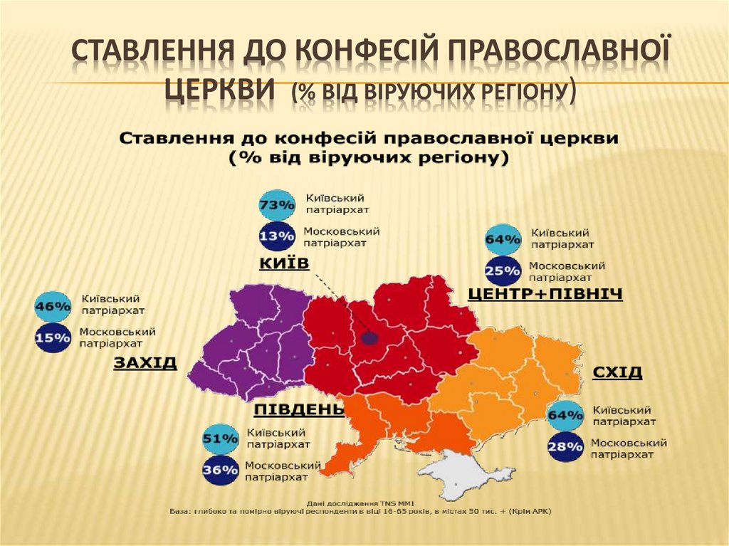Ставлення до конфесій православної церкви (% від віруючих регіону)
