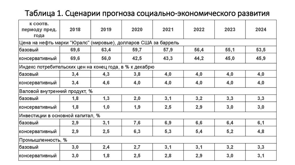Социальные прогнозы россии. Показатели прогноза социально-экономического развития таблица. Экономическое развитие таблица. Сценарии прогноза социально-экономического развития. Gjrfpfntkb cjwbfkmyj-'rjyjvbxtcrjuj hfpdbnbz hl.