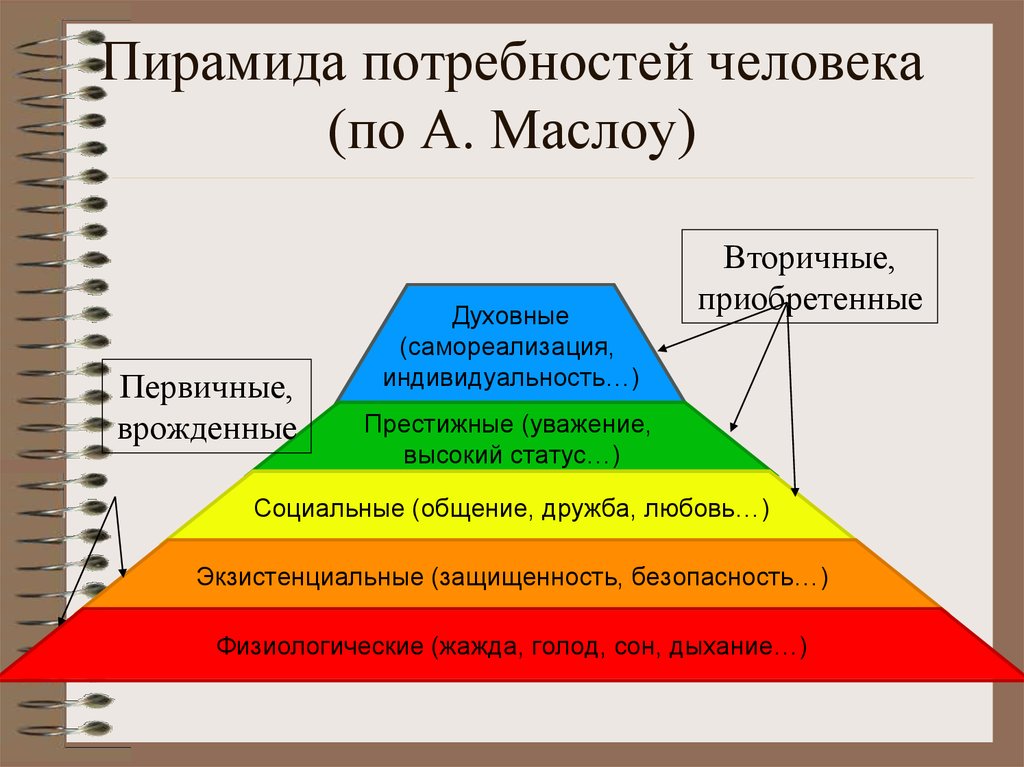 Почему общение является потребностью человека. Потребности человека Маслоу. Пирамида моих потребностей по Маслоу. Характеристика основных потребностей человека по Маслоу. Охарактеризуйте пирамиду потребностей человека.