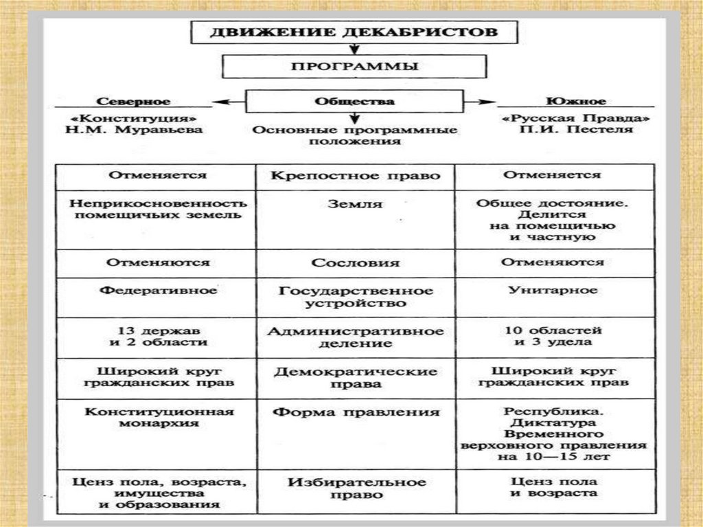 Декабристы их организации и конституционные проекты