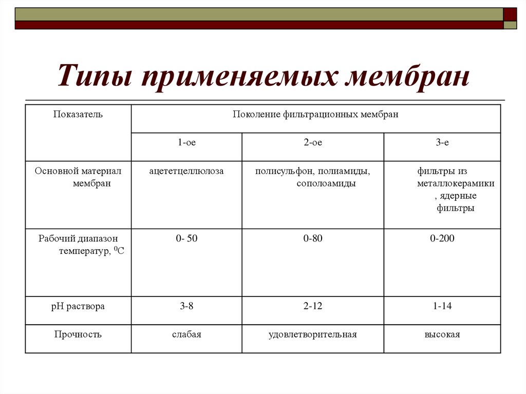 Виды мембран. Типа Мем. Показатели мембраны. Показатели мембранной ткани.