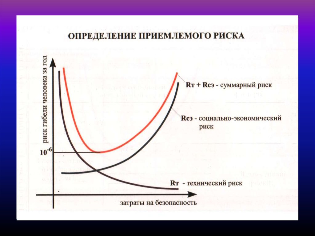 Понятие приемлемого риска проекта