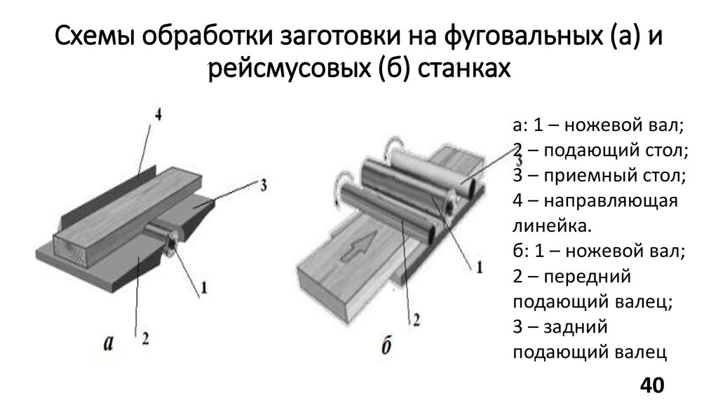 Схемы обработки заготовки на фуговальных (а) и рейсмусовых (б) станках