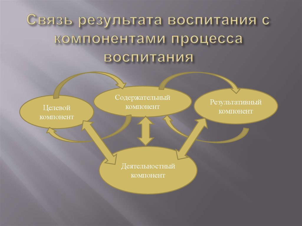 Презентация сущность процесса воспитания