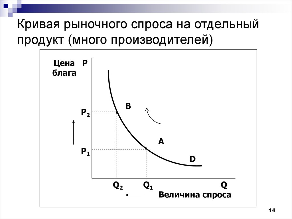 Графически изобразить спрос. Как построить рыночный спрос. Кривая рыночного спроса. Кривая спроса. Построение Кривой рыночного спроса.