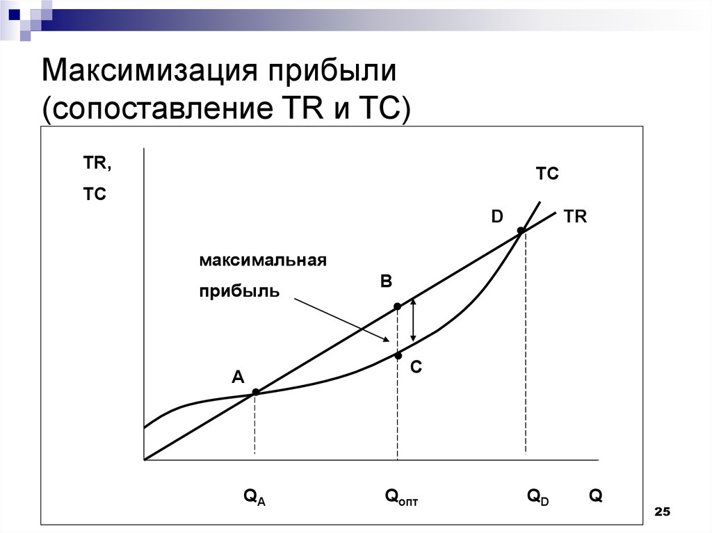 Максимизация прибыли (сопоставление TR и TC)