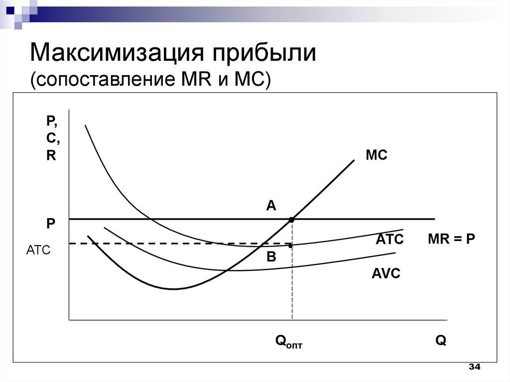 Максимизация прибыли (сопоставление MR и MC)