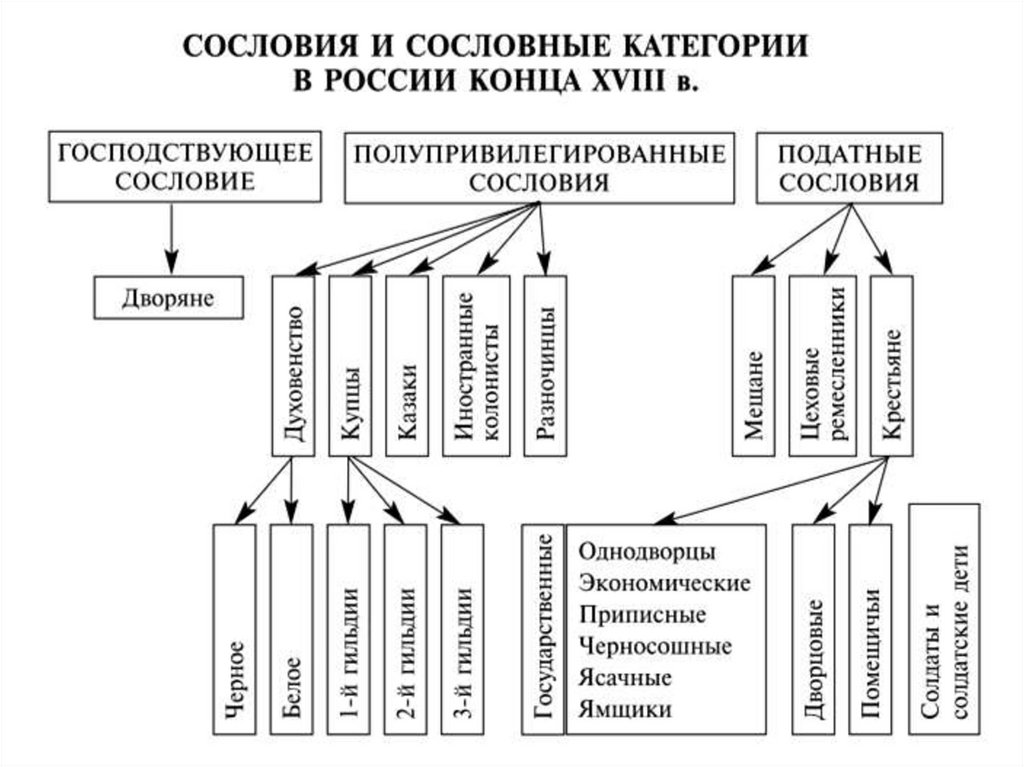 Социальная структура россии в конце 19 века схема