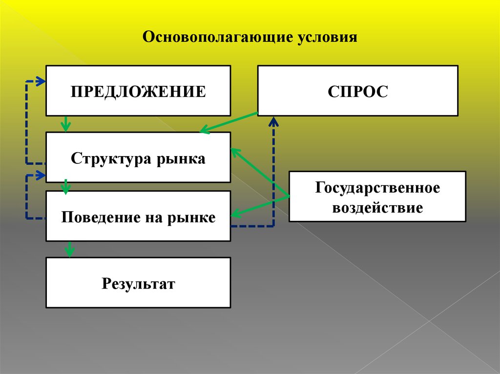 Структура условия. Структура отраслевого рынка. Концерн поведения на рынке.