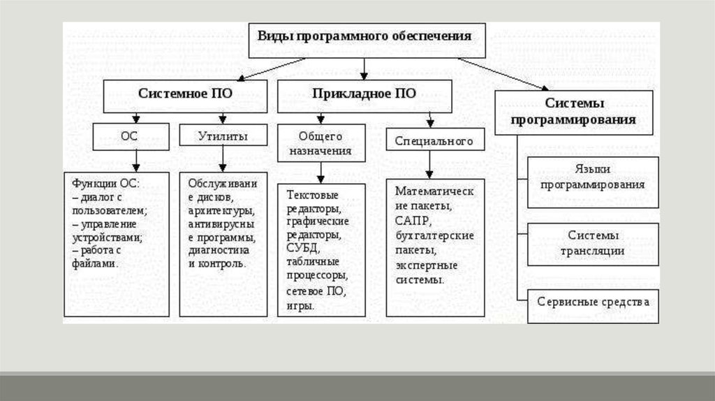 Схема типы программного обеспечения