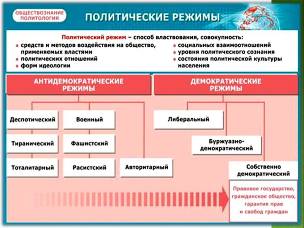 Сложный план на тему политические режимы